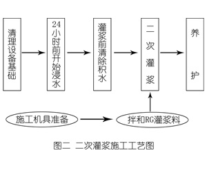 茌平灌浆料施工工艺—文字完整版